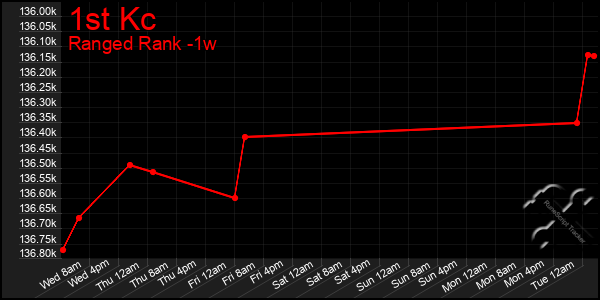 Last 7 Days Graph of 1st Kc