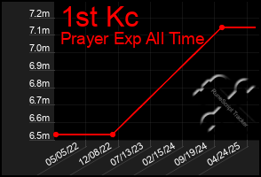 Total Graph of 1st Kc