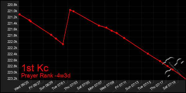 Last 31 Days Graph of 1st Kc
