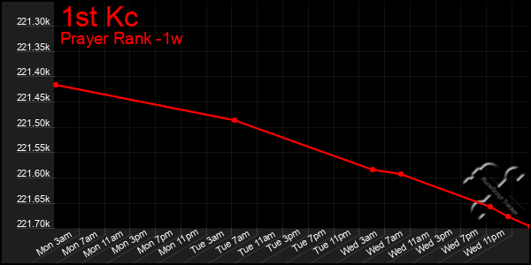 Last 7 Days Graph of 1st Kc