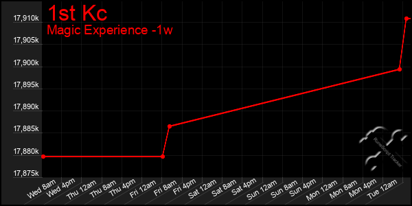 Last 7 Days Graph of 1st Kc