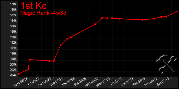 Last 31 Days Graph of 1st Kc