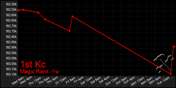 Last 7 Days Graph of 1st Kc