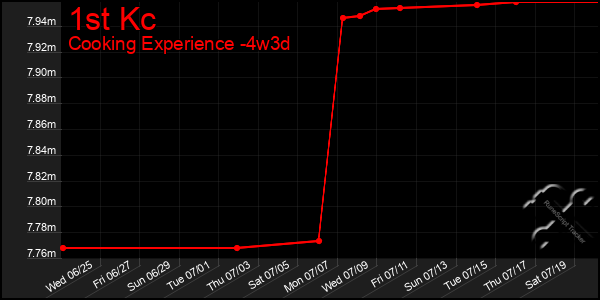 Last 31 Days Graph of 1st Kc