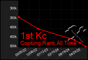 Total Graph of 1st Kc