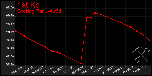 Last 31 Days Graph of 1st Kc