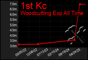 Total Graph of 1st Kc
