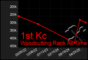 Total Graph of 1st Kc