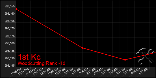 Last 24 Hours Graph of 1st Kc