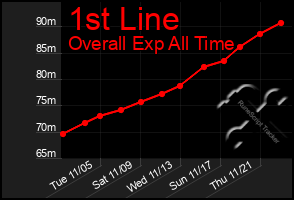 Total Graph of 1st Line