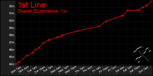 1 Week Graph of 1st Line