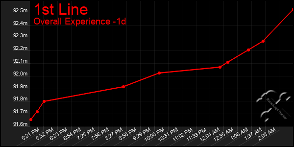 Last 24 Hours Graph of 1st Line