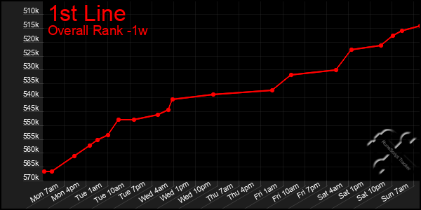 1 Week Graph of 1st Line