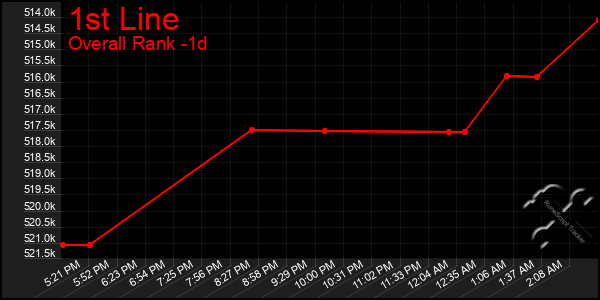 Last 24 Hours Graph of 1st Line