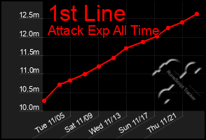 Total Graph of 1st Line