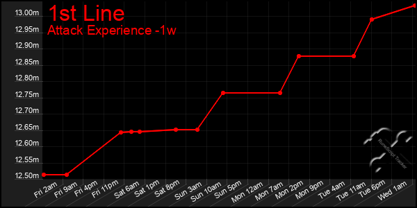 Last 7 Days Graph of 1st Line