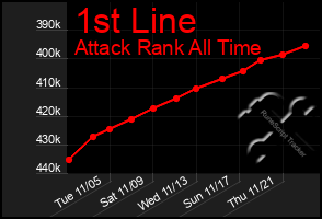 Total Graph of 1st Line