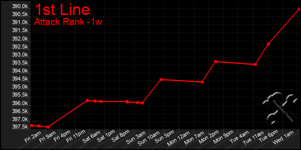 Last 7 Days Graph of 1st Line