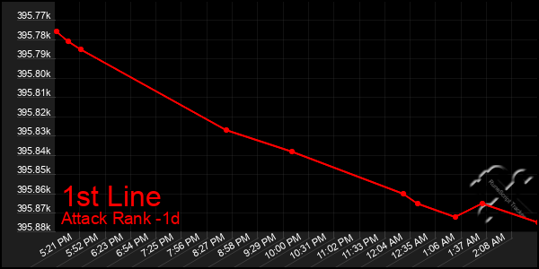 Last 24 Hours Graph of 1st Line