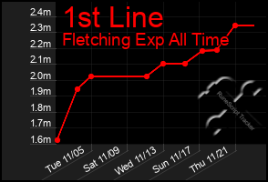 Total Graph of 1st Line