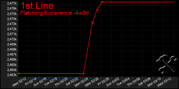 Last 31 Days Graph of 1st Line