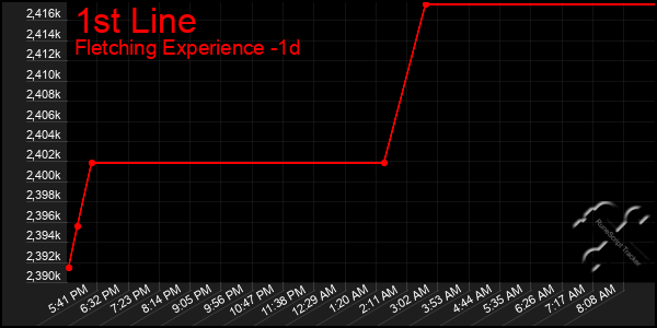 Last 24 Hours Graph of 1st Line