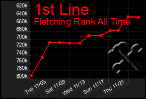 Total Graph of 1st Line