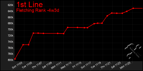 Last 31 Days Graph of 1st Line