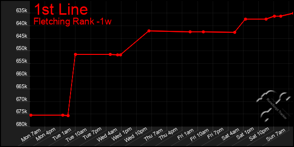 Last 7 Days Graph of 1st Line