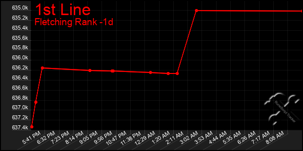 Last 24 Hours Graph of 1st Line