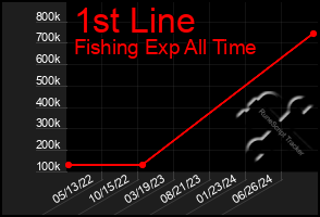 Total Graph of 1st Line