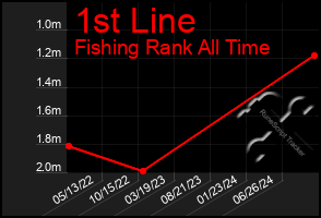 Total Graph of 1st Line