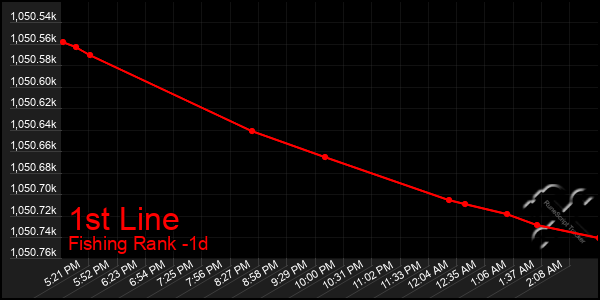 Last 24 Hours Graph of 1st Line