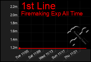 Total Graph of 1st Line