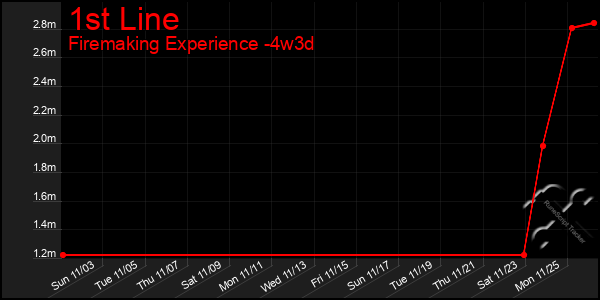 Last 31 Days Graph of 1st Line