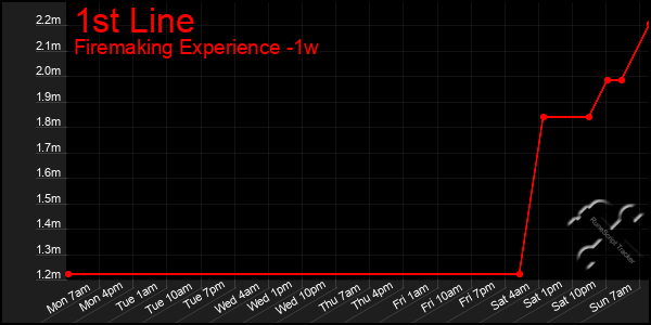 Last 7 Days Graph of 1st Line