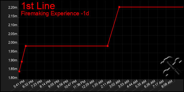 Last 24 Hours Graph of 1st Line