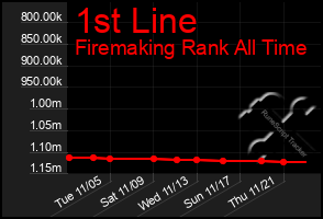 Total Graph of 1st Line