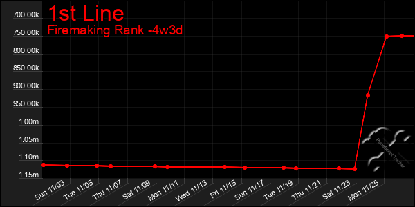 Last 31 Days Graph of 1st Line