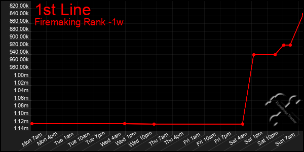 Last 7 Days Graph of 1st Line