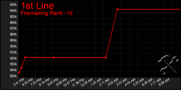 Last 24 Hours Graph of 1st Line