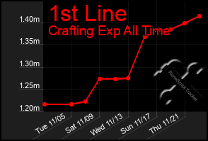 Total Graph of 1st Line