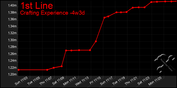 Last 31 Days Graph of 1st Line