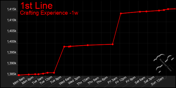 Last 7 Days Graph of 1st Line