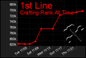 Total Graph of 1st Line