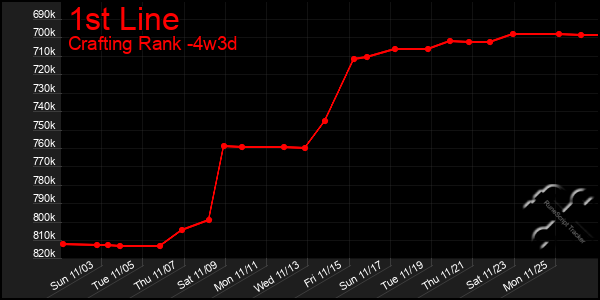 Last 31 Days Graph of 1st Line