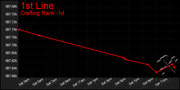 Last 24 Hours Graph of 1st Line