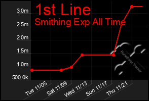 Total Graph of 1st Line