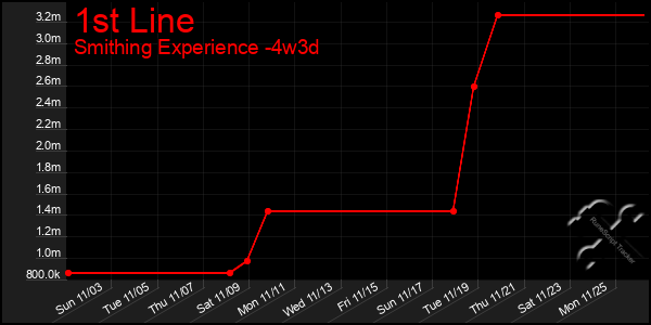 Last 31 Days Graph of 1st Line