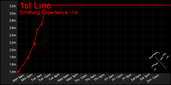 Last 7 Days Graph of 1st Line